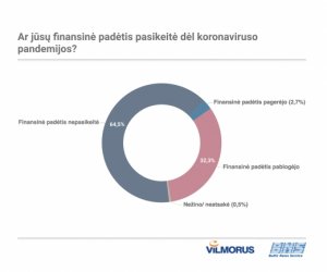 Финансовое положение трети жителей Литвы из-за коронакризиса ухудшилось